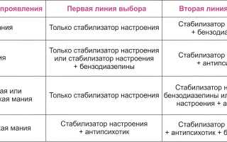 Биполярное расстройство. Как лечить гипнозом, препараты, народные средства