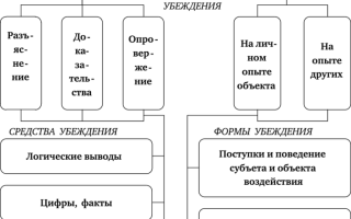 Убеждение в психологии. Что это общения, определение, примеры