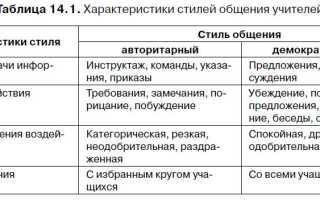 Стили общения в психологии. Таблица, характеристики, примеры