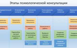 Психологическое консультирование. Что это в психологии, виды