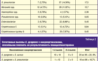 Стрептококки (streptococcus spp) в мазке у женщин. Лечение, норма