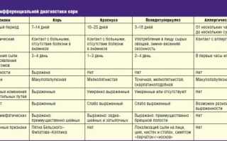 Сыпь при краснухе. Фото, диф. диагноз, диагностика