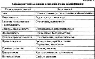 Эмоции в психологии. Классификация, что это такое, виды, функции, характеристика, как управлять, сдерживать