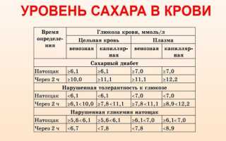 Глюкоза. Норма у женщин по возрасту: таблица в крови, при беременности. Анализ, лечение повышенного, пониженного уровня