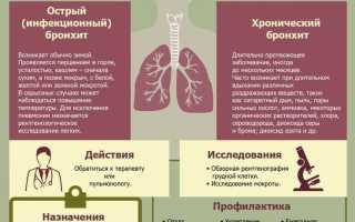Обострение хронического бронхита. Лечение, симптомы