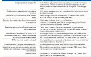 Что такое синкопальное состояние у взрослого, как часто наступает. Признаки, причины, лечение