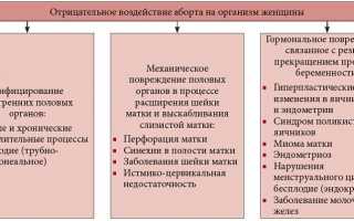 Медикаментозное прерывание беременности на ранних сроках: показания, препараты, угрозы, последствия