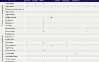 Антиконвульсанты. Список препаратов, что это в неврологии