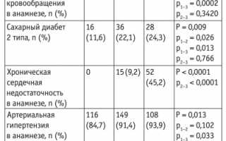 Шкала GRACE при ОКС. Калькулятор, тактика ведения, что это, интерпретация