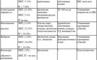 Статины – препараты последнего поколения для нормализации уровня холестерина. Названия, описание