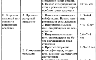 Стадии развития интеллекта по Пиаже. Таблица