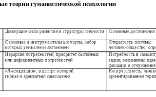 Гуманистическая психология кратко и понятно. Представители