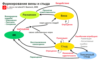 Вина (чувство вины) в психологии. Что это такое, определение