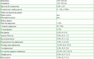 Миелоциты в анализе крови. Что это у ребенка, взрослого, норма, повышены, расшифровка
