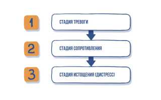 Стресс. Что это в психологии, определение, симптомы и лечение, виды