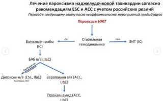 Тахикардия при беременности в 1-2-3 триместре. Лечение