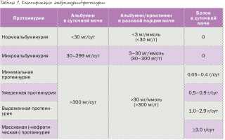Суточная протеинурия. Что это такое, как сдавать анализ, норма у детей, беременных женщин