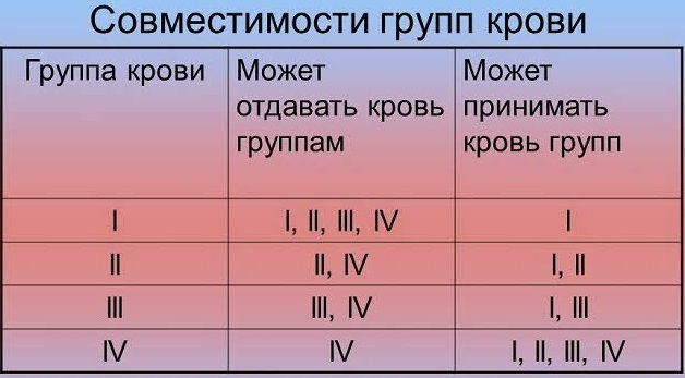 Биологическая проба при переливании крови, ее компонентов. Что это, как проводится