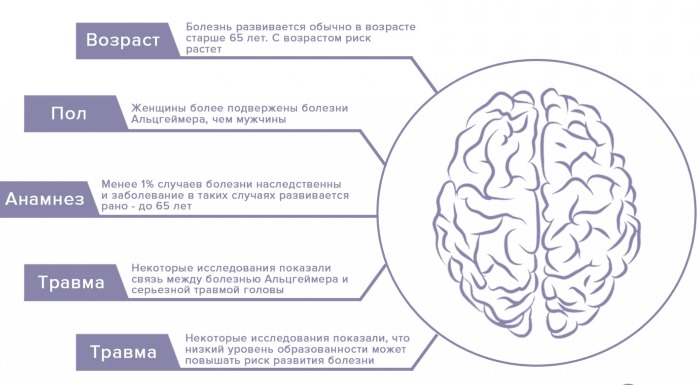 Болезнь Альцгеймера. Симптомы, лечение, препараты, народными средствами