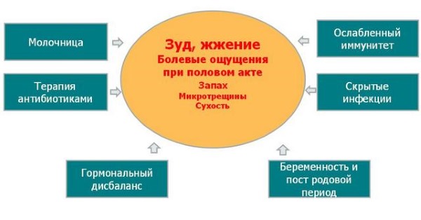 Дискомфорт в интимной зоне у женщин. Причины и лечение зуда, жжения, покраснения, сухости, раздражения, выделений