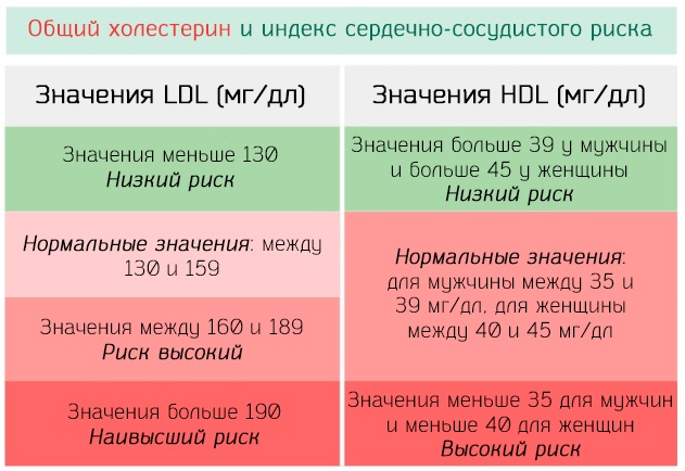 Гиперхолестеринемия. Причины и последствия, что это такое, лечение у взрослых