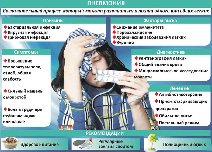 Пневмония без температуры, воспаление легких