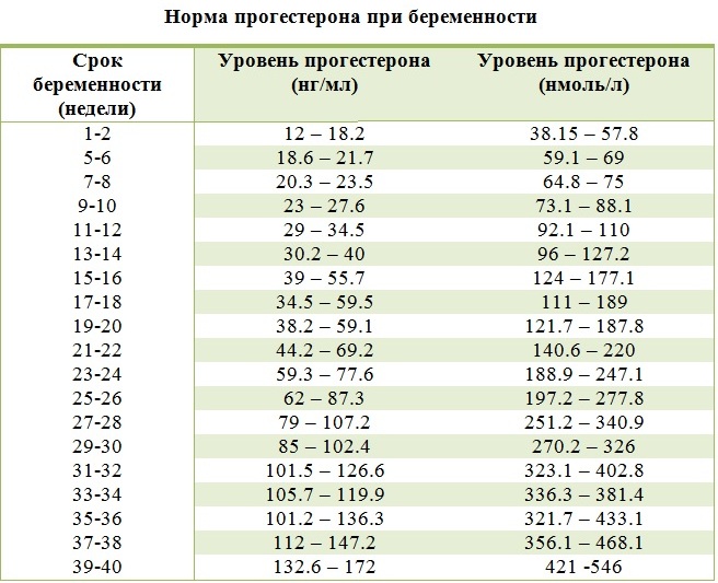 Праджисан (Pragisan) 200 при беременности на ранних, поздних сроках, для чего назначают
