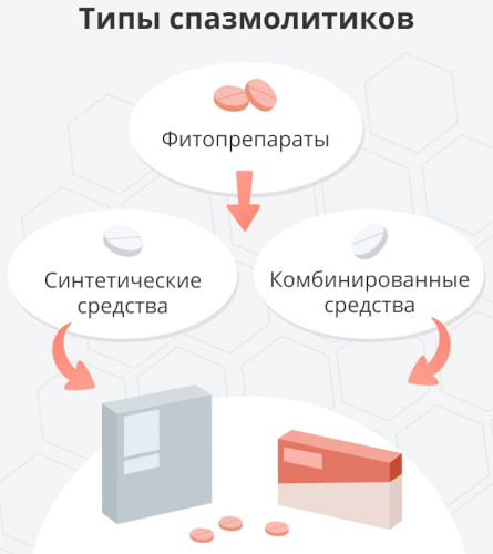 Спазмолитики при головной боли при повышенном давлении. Список