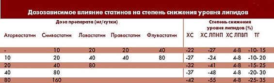 Статины – препараты последнего поколения для нормализации уровня холестерина. Названия, описание