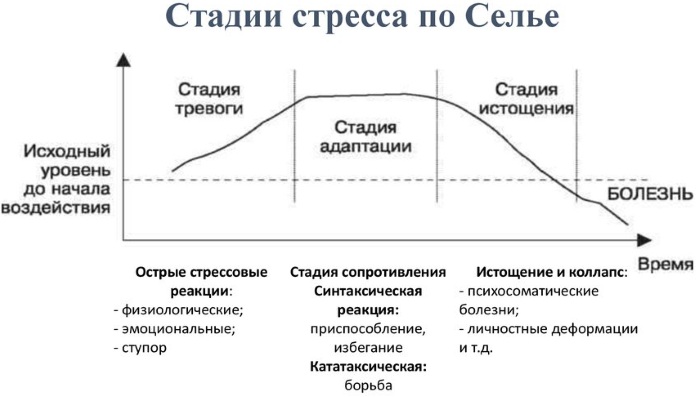 Стресс. Что это в психологии, определение, симптомы и лечение, виды