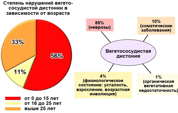 Вегетативная дисфункция. Что это такое, симптомы, лечение нервной системы, синусового узла по гипертоническому, смешанному, ваготоническому типу