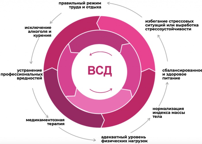 Вегетативная дисфункция. Что это такое, симптомы, лечение нервной системы, синусового узла по гипертоническому, смешанному, ваготоническому типу