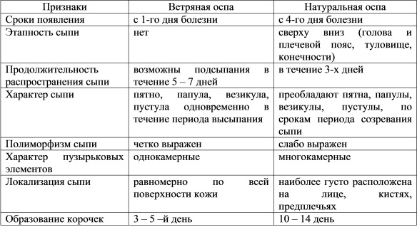 Ветрянка у детей: начало, симптомы, лечение в домашних условиях, инкубационный период, профилактика. Советы Комаровского