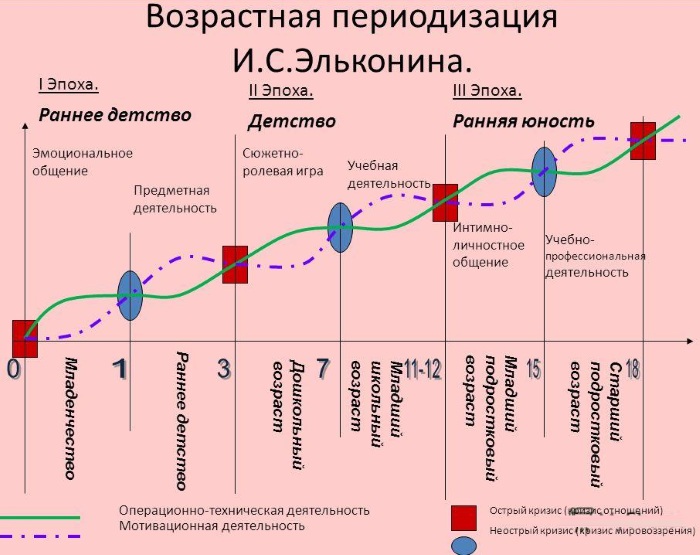 Возрастная периодизация по Эльконину психического развития. Таблица, этапы в схемах, характеристика, принципы